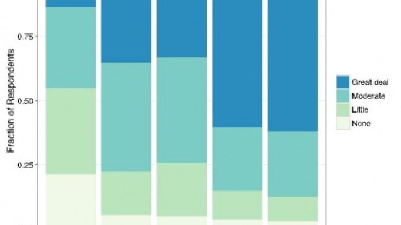 Sea Level Rise Harm Chart