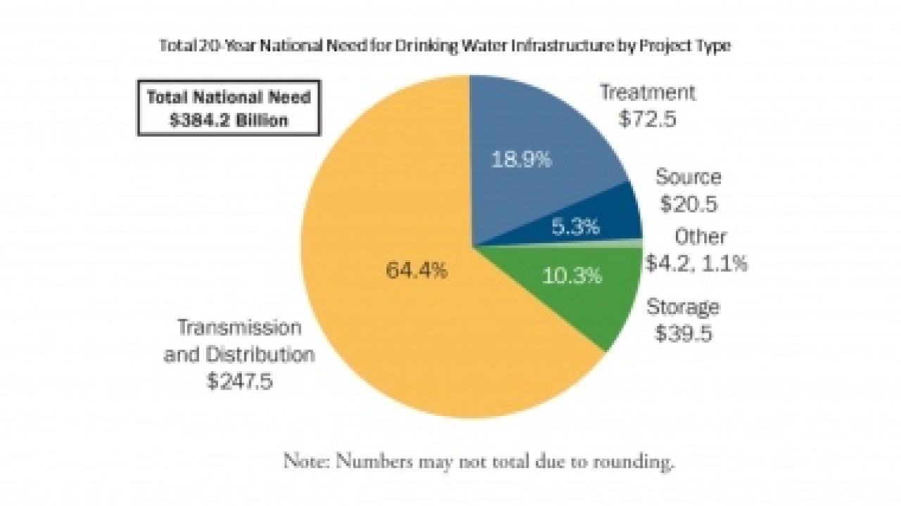 Pie-Chart of Total 20-Year National Need for Drinking Water Infrastructure