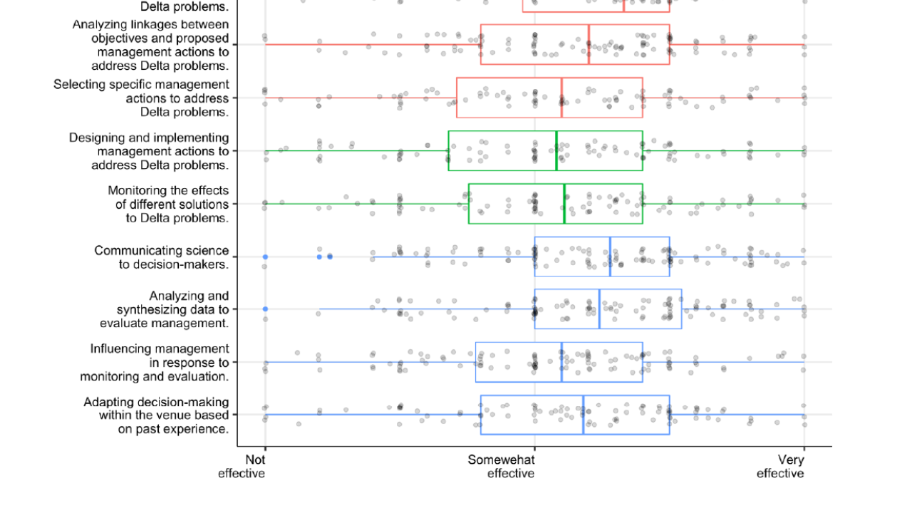 Contributions to adaptive management