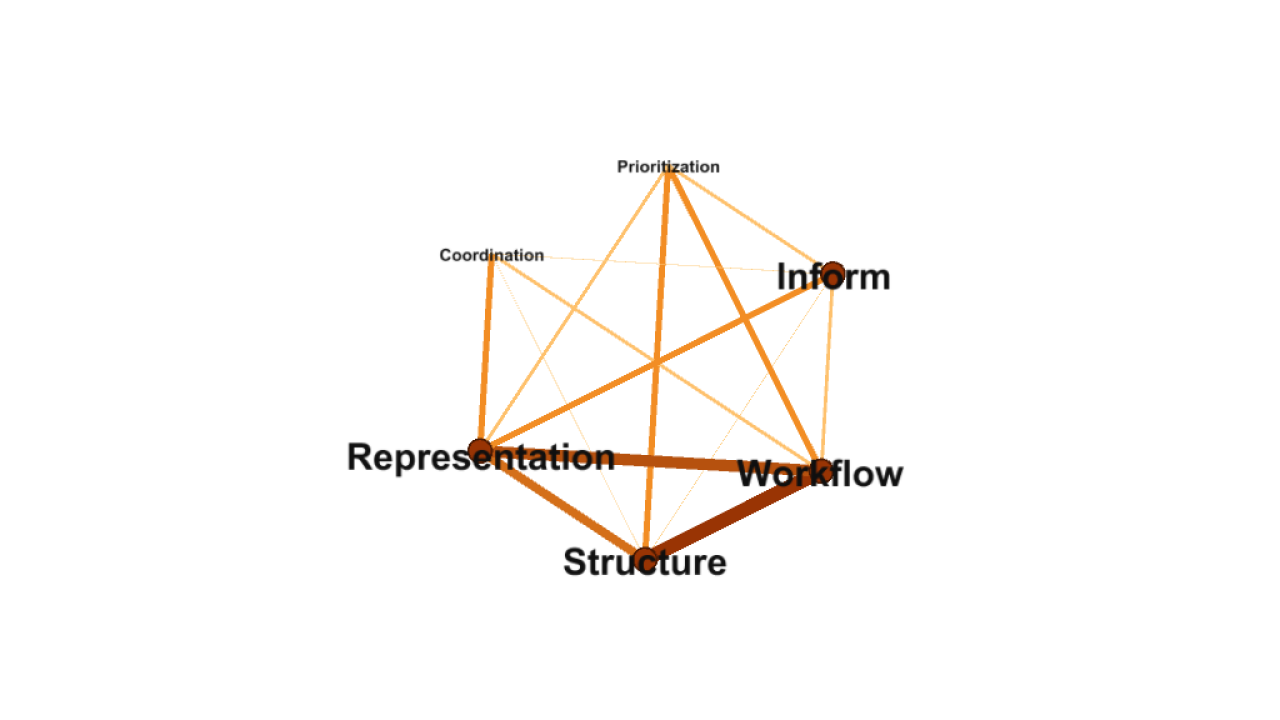 Science Governance Mental Model